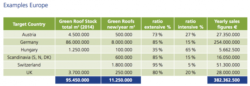 green roof market - Europe