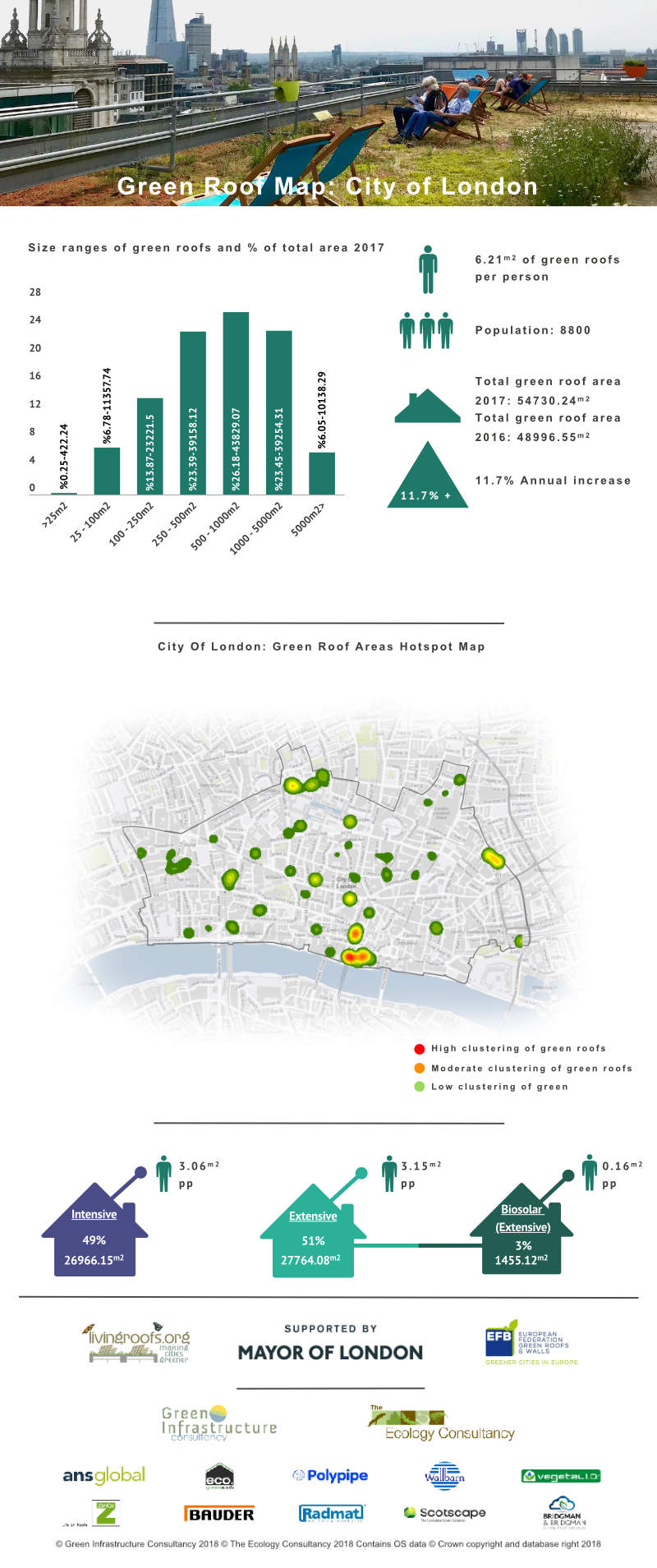 Green Roof Infographic - City of London