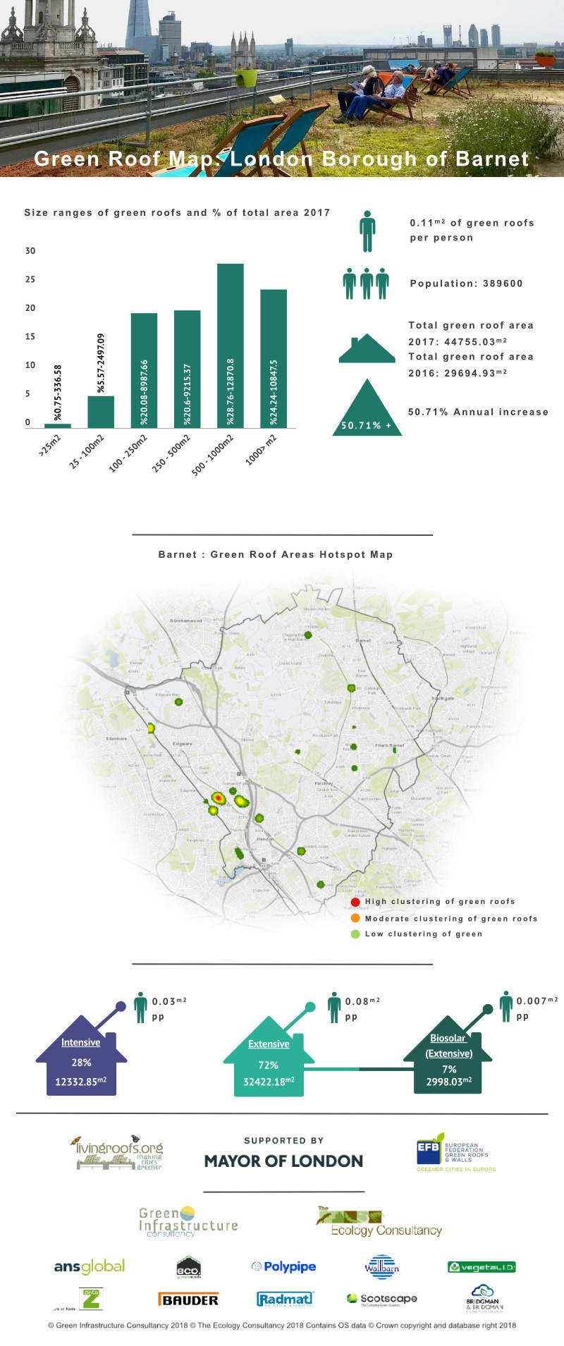 Green Roof Infographic - London Borough of Barnet