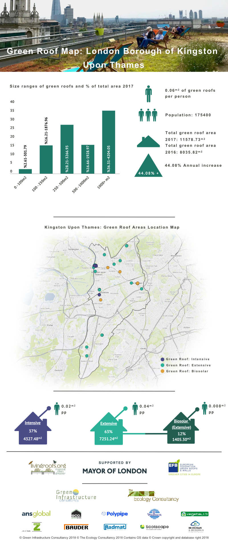 Green Roof Infographic - London Borough of Kingston upon Thames