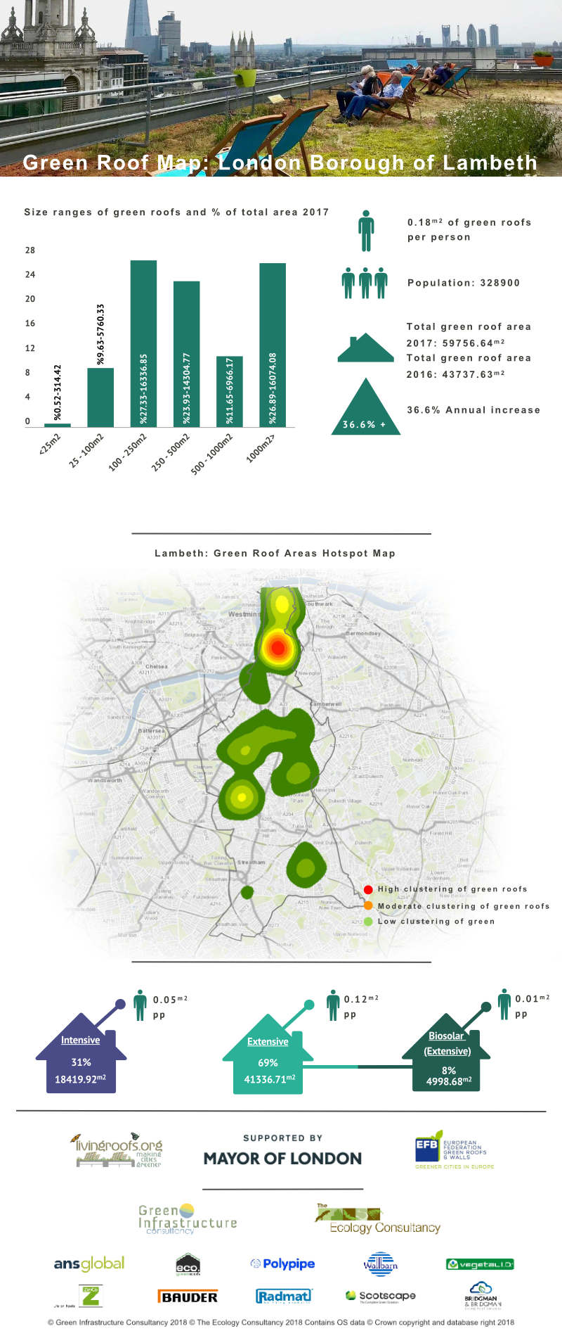 Green Roof Infographic - London Borough of Lambeth