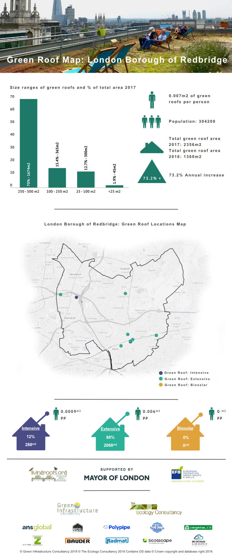 Green Roof Infographic - London Borough of Redbridge
